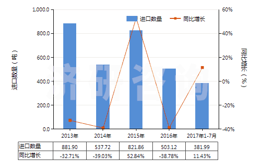 2013-2017年7月中國非零售純聚丙烯腈短纖單紗(純指按重量計聚丙烯腈或變性聚丙烯腈短纖含量≥85%)(HS55093100)進口量及增速統(tǒng)計